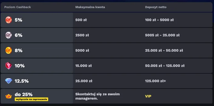 BetOnRed tabela cashback z kwotami i depozytami netto