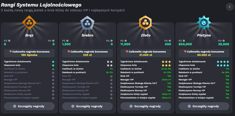 BetOnRed rangi systemu lojalnościowego VIP